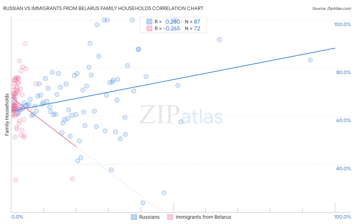 Russian vs Immigrants from Belarus Family Households