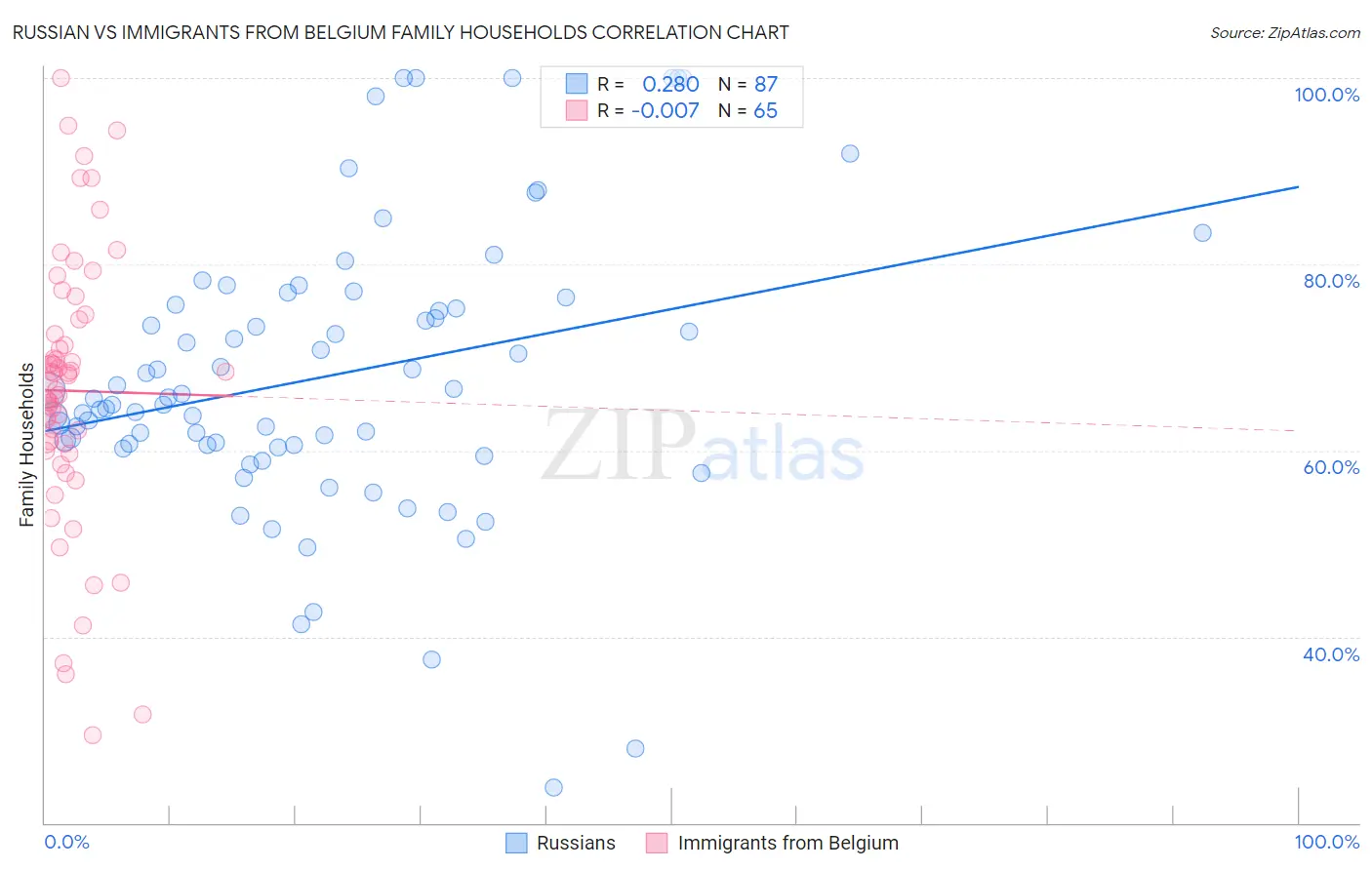 Russian vs Immigrants from Belgium Family Households