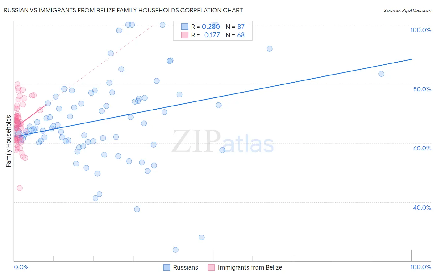 Russian vs Immigrants from Belize Family Households