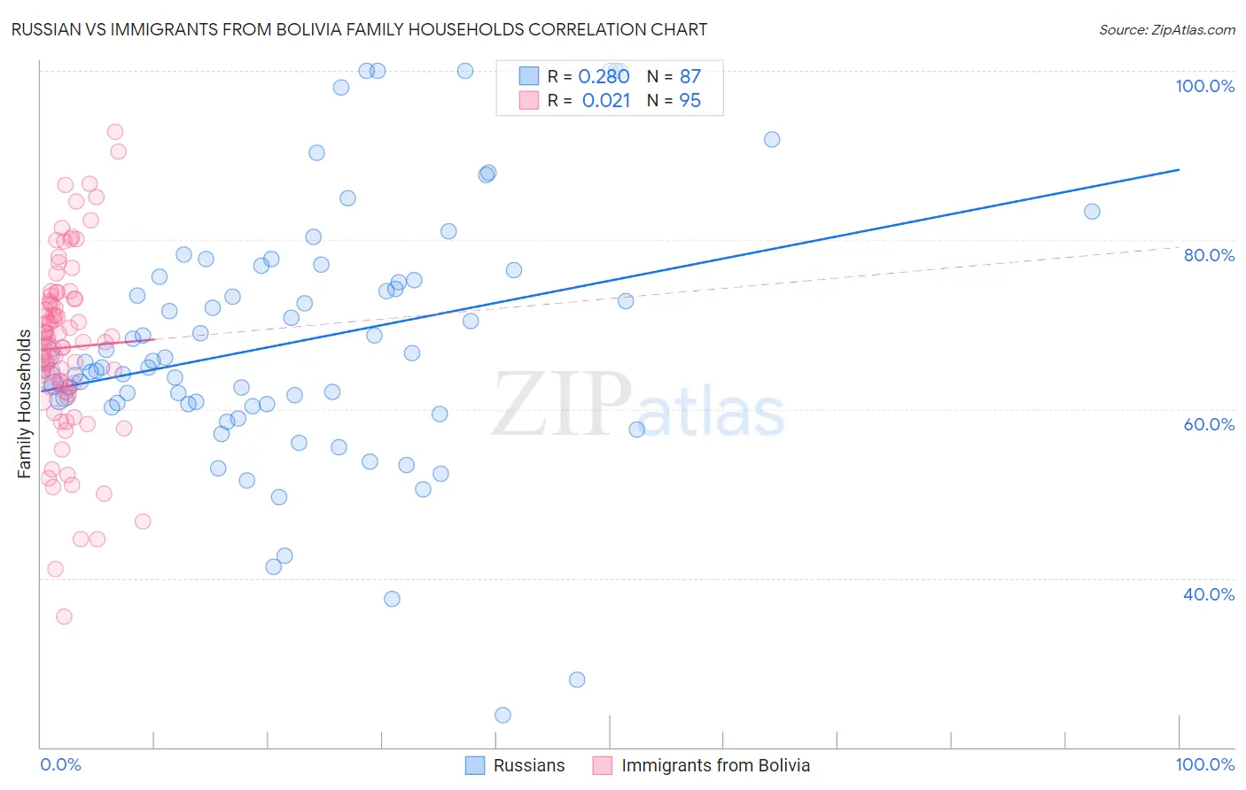 Russian vs Immigrants from Bolivia Family Households