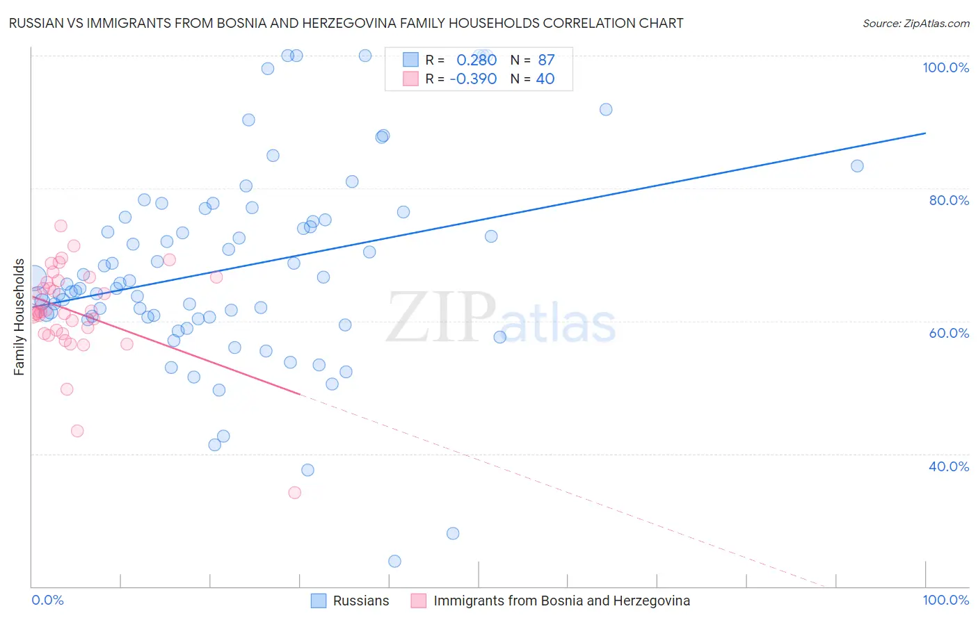 Russian vs Immigrants from Bosnia and Herzegovina Family Households