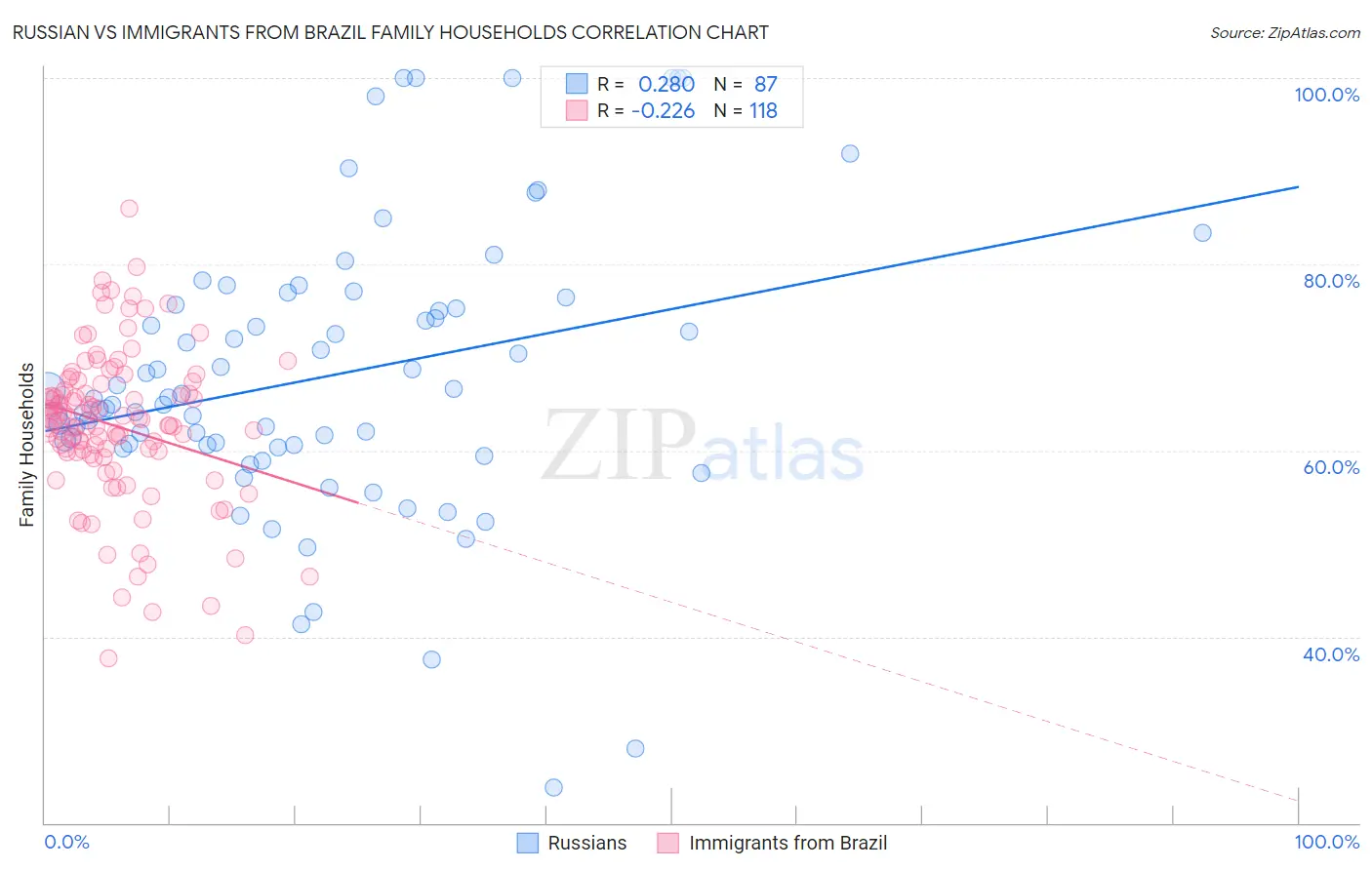 Russian vs Immigrants from Brazil Family Households