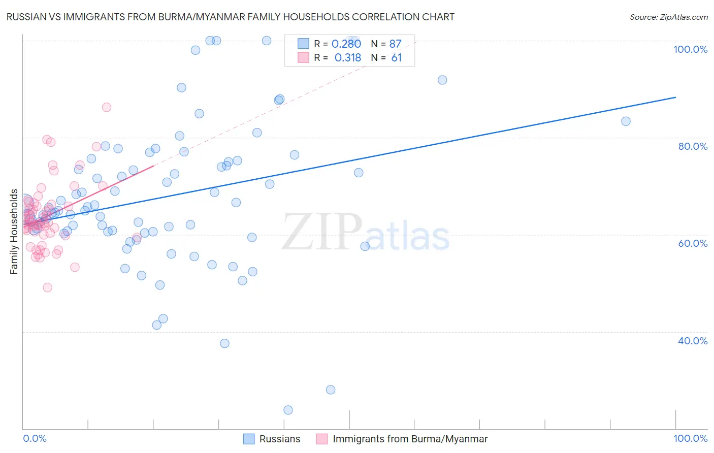 Russian vs Immigrants from Burma/Myanmar Family Households