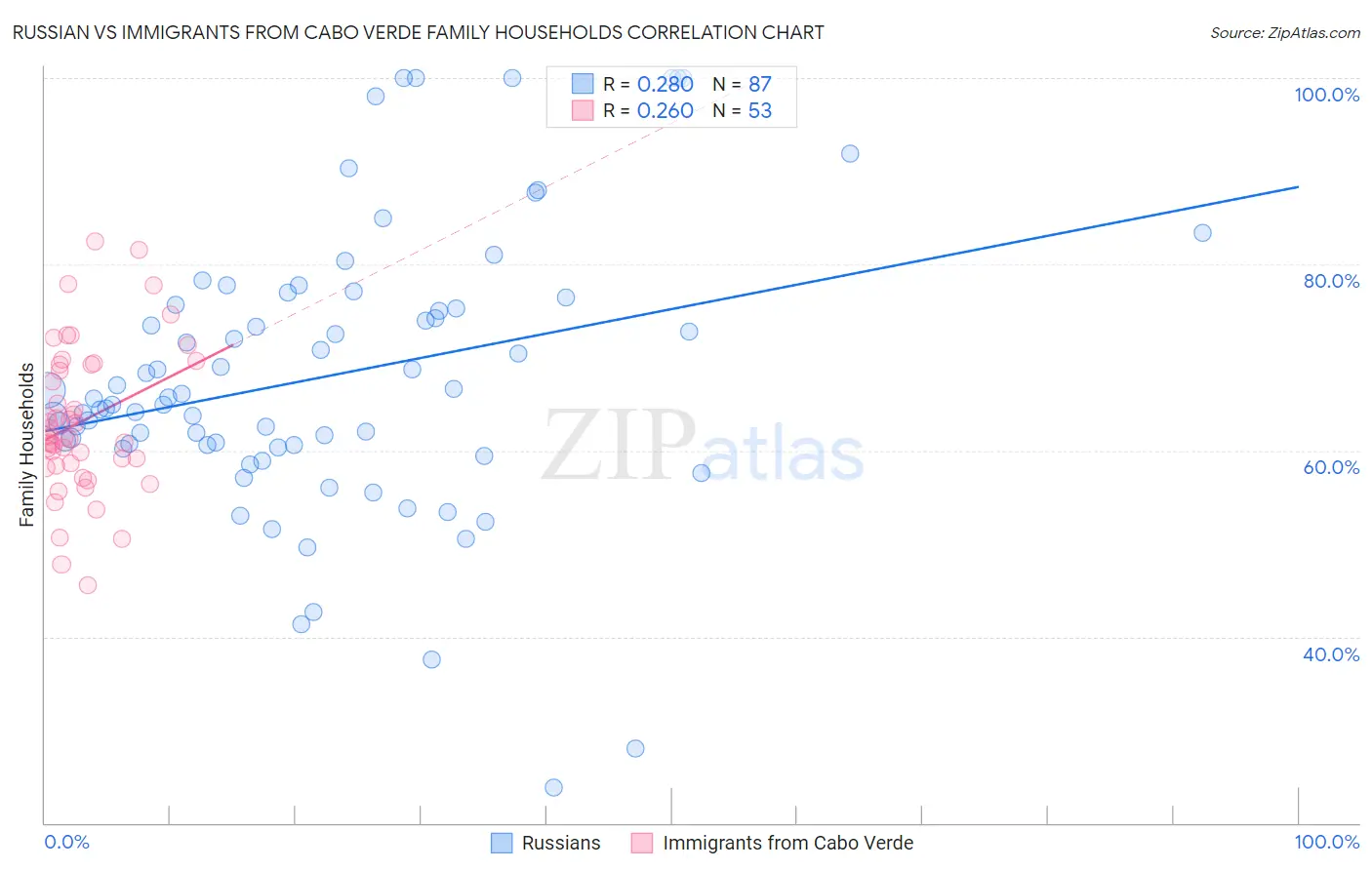 Russian vs Immigrants from Cabo Verde Family Households
