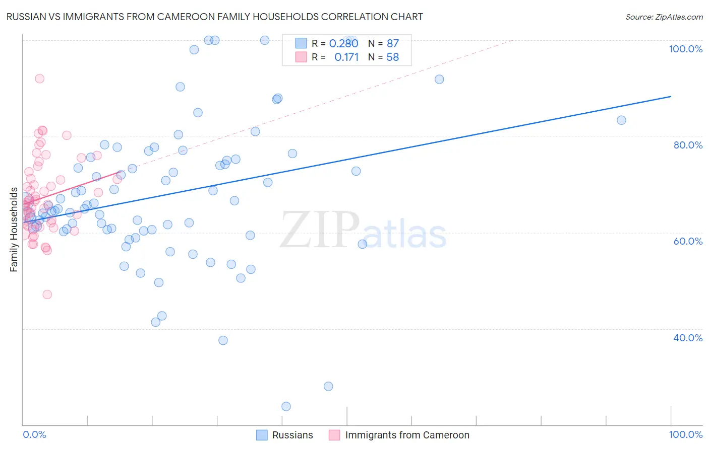 Russian vs Immigrants from Cameroon Family Households