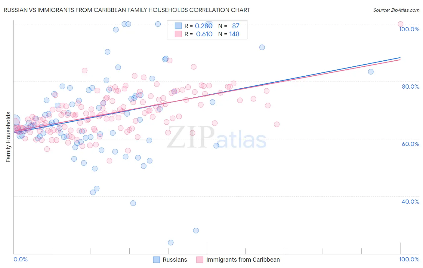 Russian vs Immigrants from Caribbean Family Households