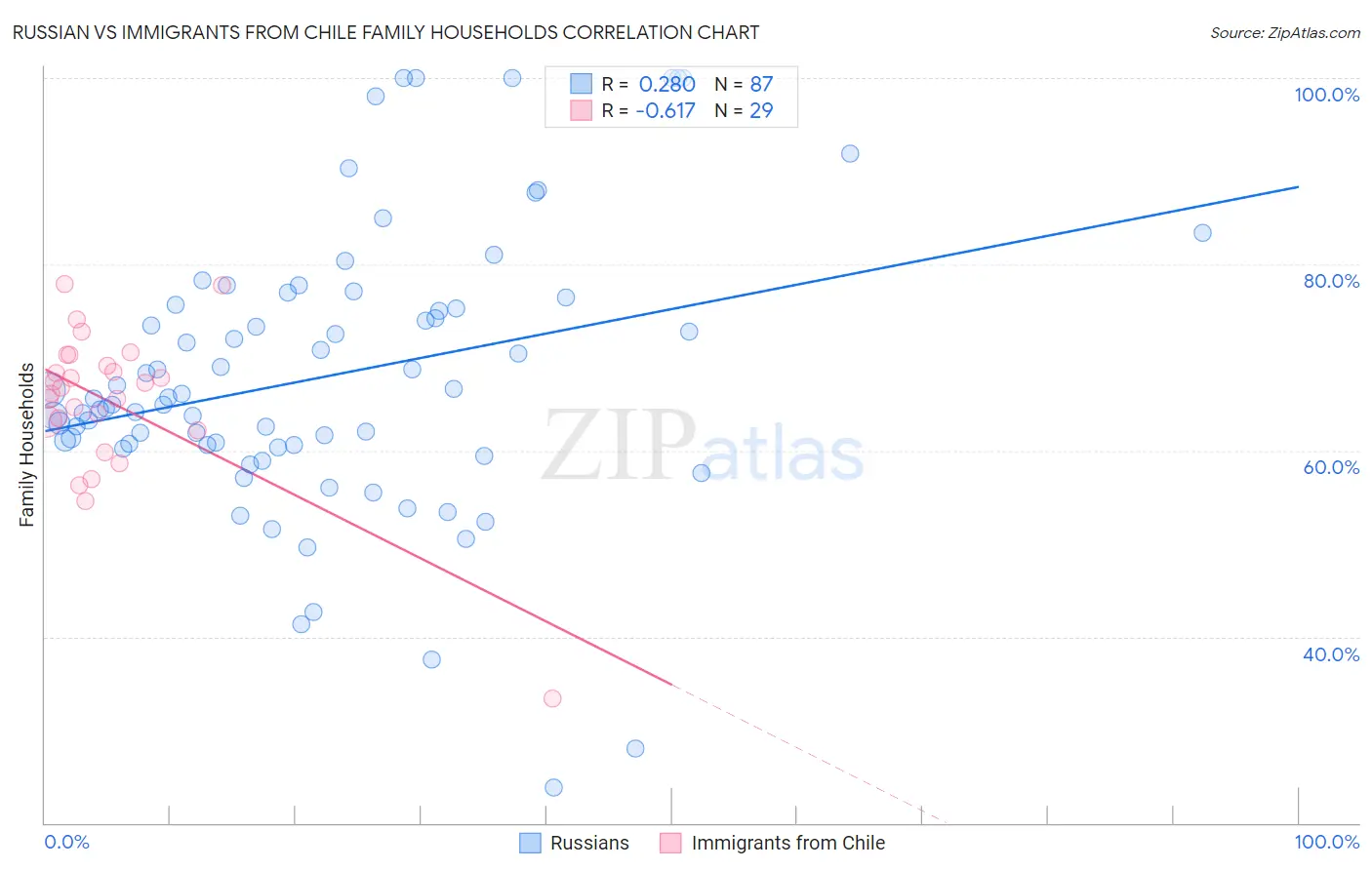 Russian vs Immigrants from Chile Family Households