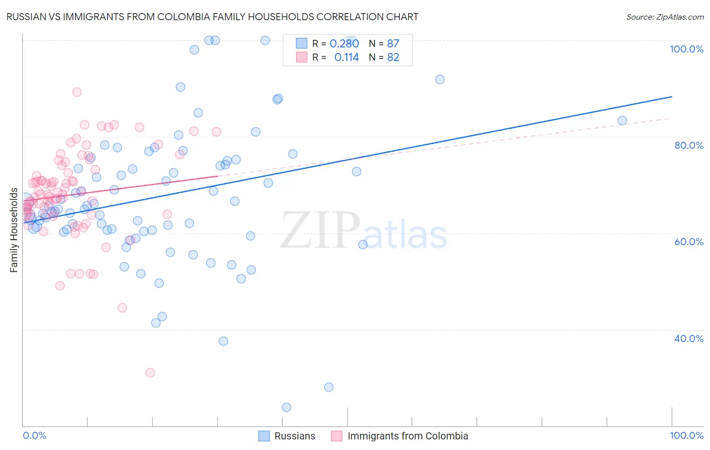 Russian vs Immigrants from Colombia Family Households