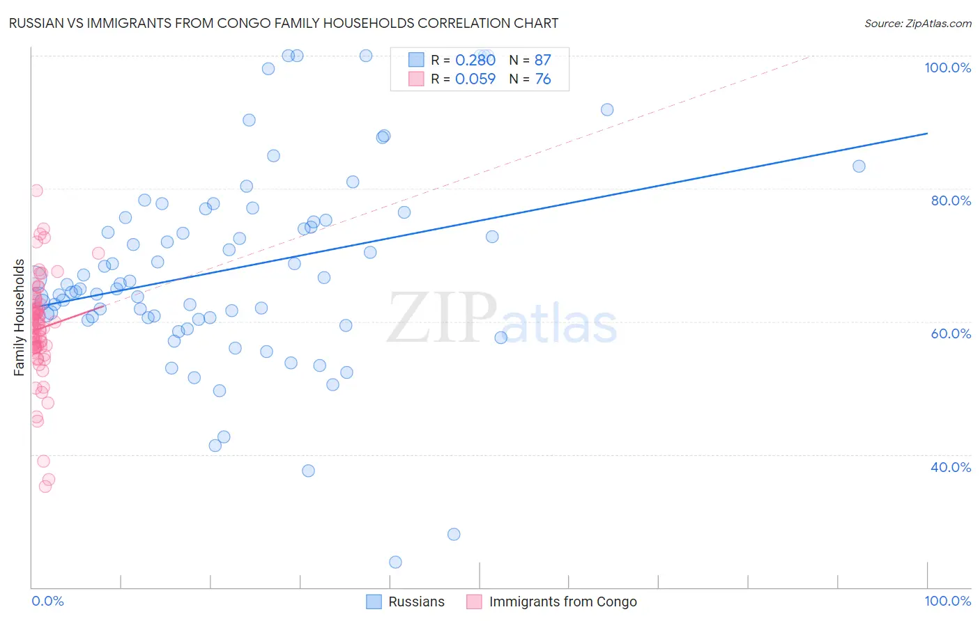 Russian vs Immigrants from Congo Family Households