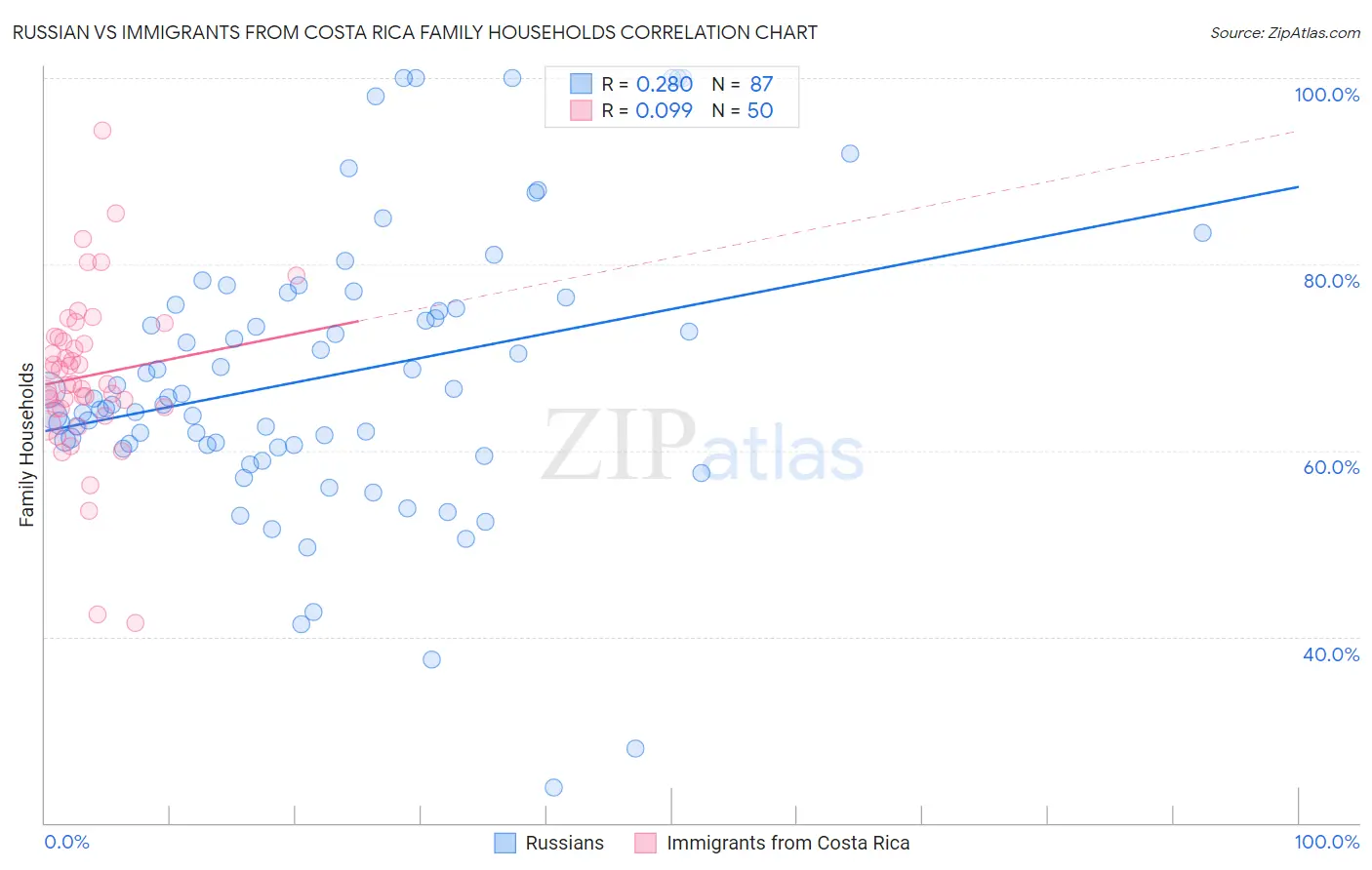 Russian vs Immigrants from Costa Rica Family Households