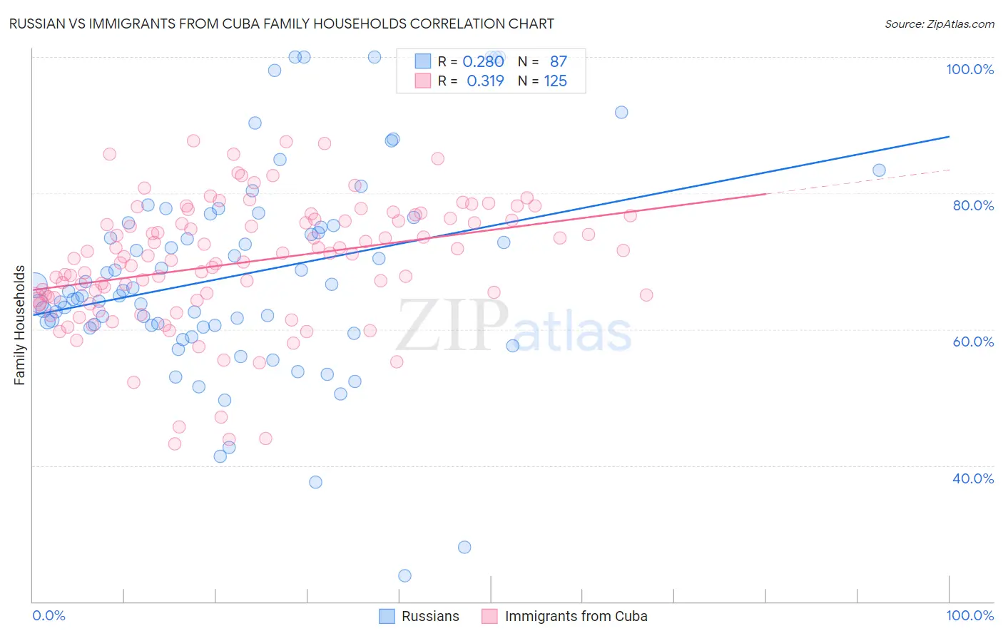 Russian vs Immigrants from Cuba Family Households