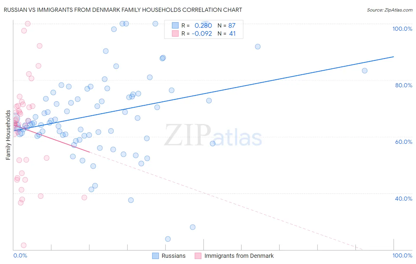 Russian vs Immigrants from Denmark Family Households