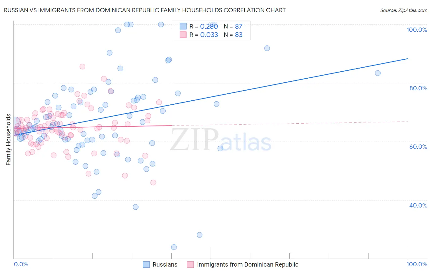 Russian vs Immigrants from Dominican Republic Family Households