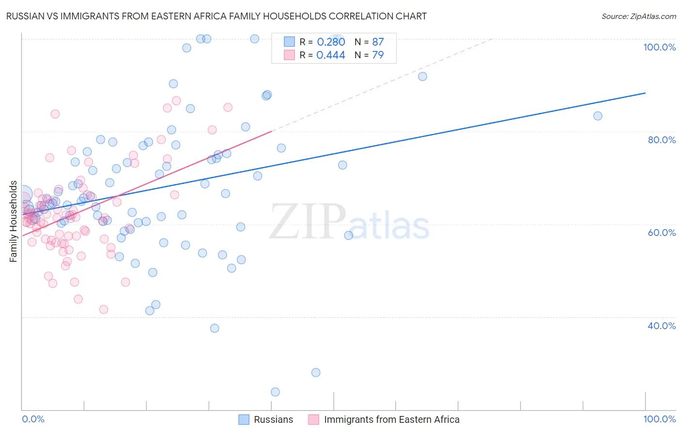 Russian vs Immigrants from Eastern Africa Family Households