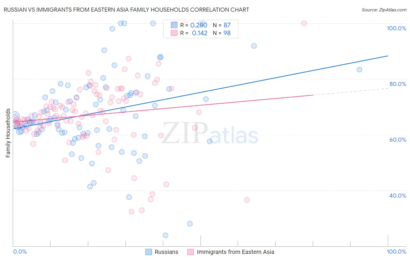 Russian vs Immigrants from Eastern Asia Family Households