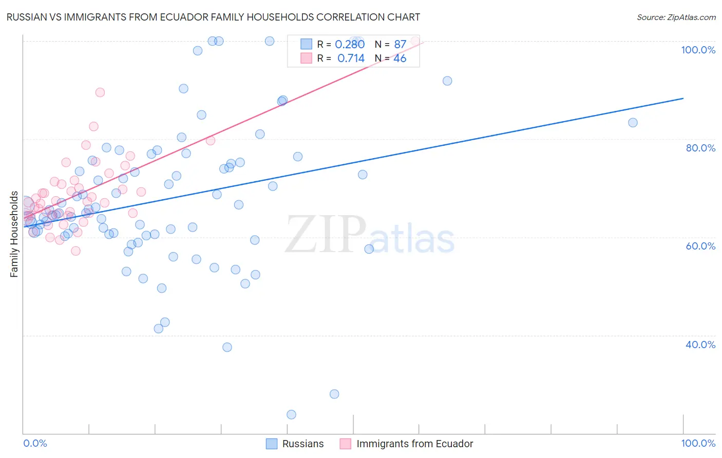 Russian vs Immigrants from Ecuador Family Households