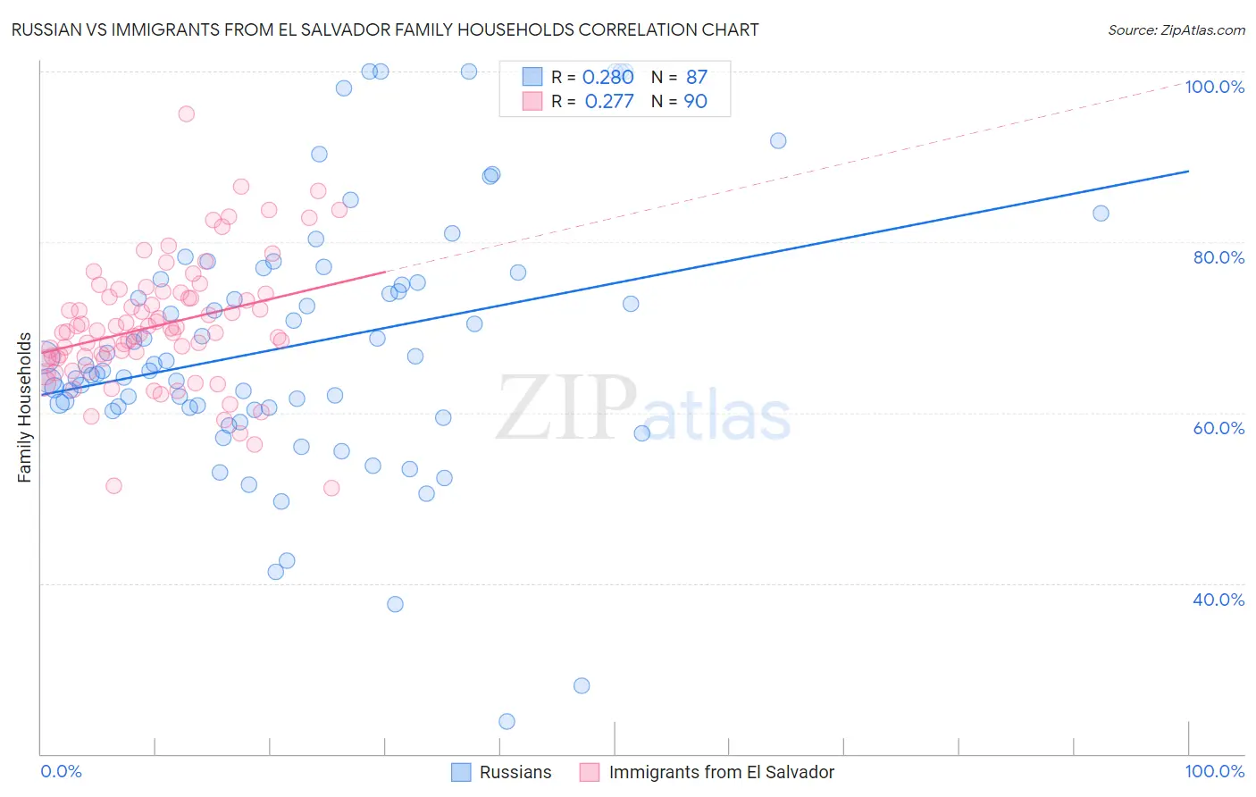 Russian vs Immigrants from El Salvador Family Households