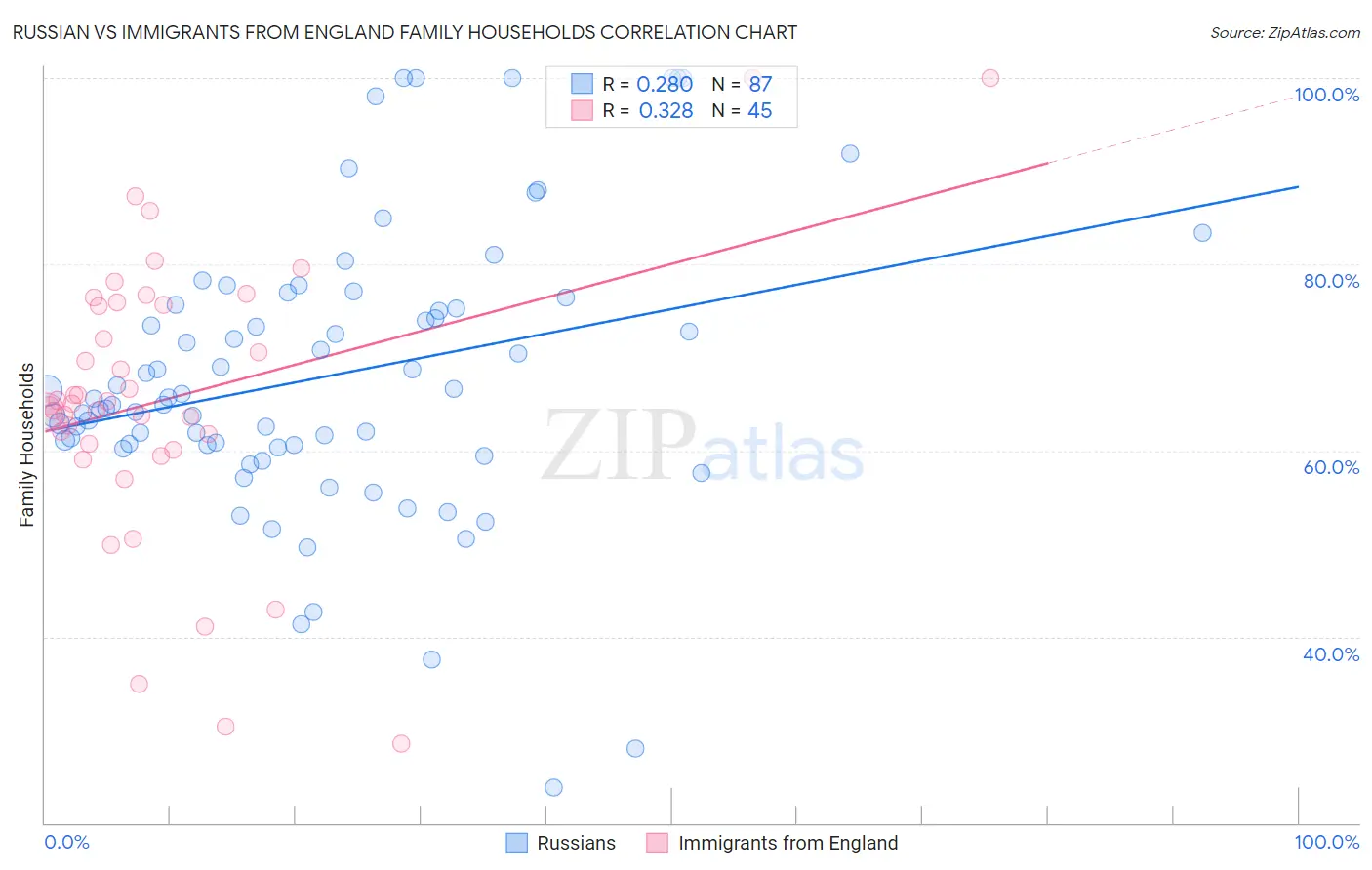 Russian vs Immigrants from England Family Households