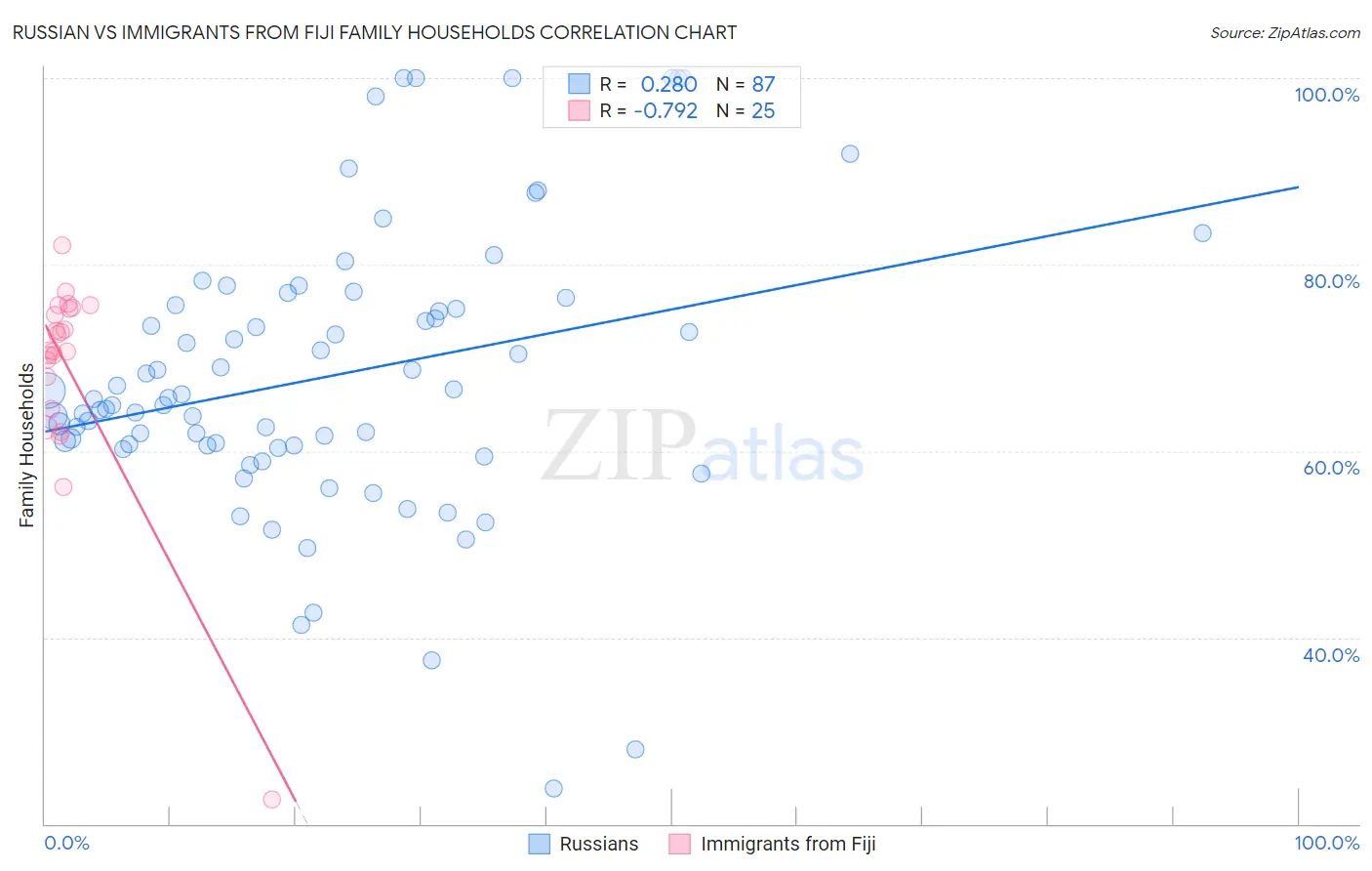 Russian vs Immigrants from Fiji Family Households