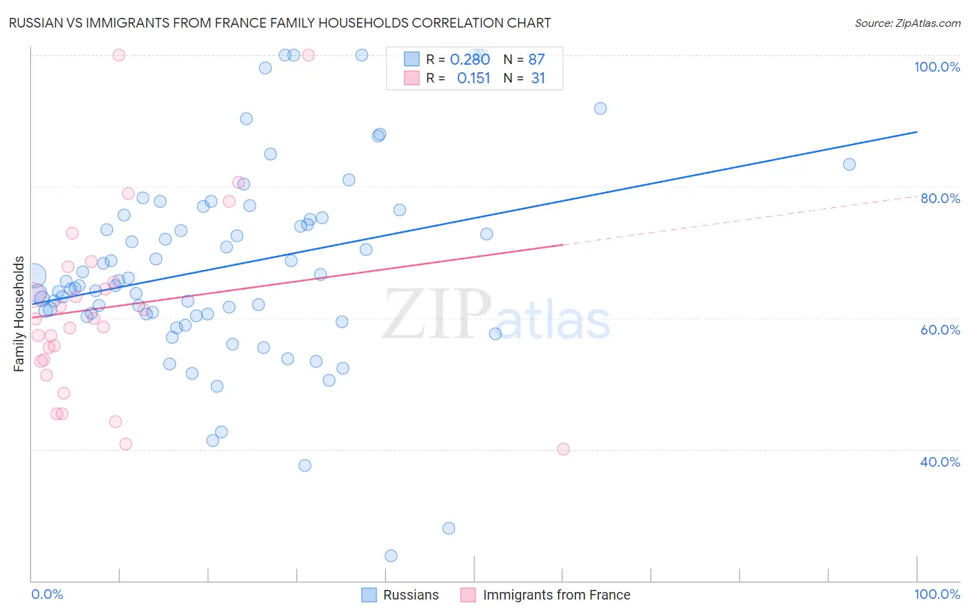 Russian vs Immigrants from France Family Households