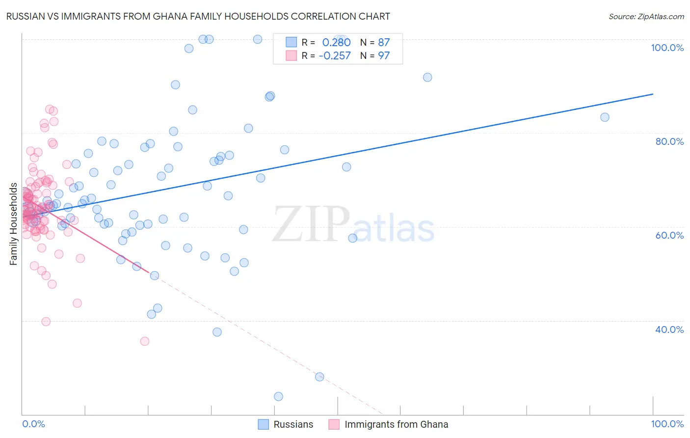 Russian vs Immigrants from Ghana Family Households