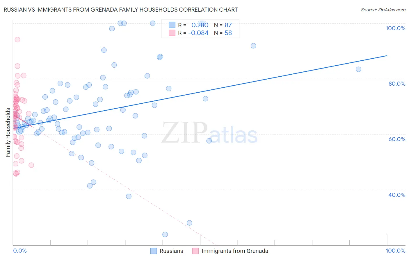 Russian vs Immigrants from Grenada Family Households