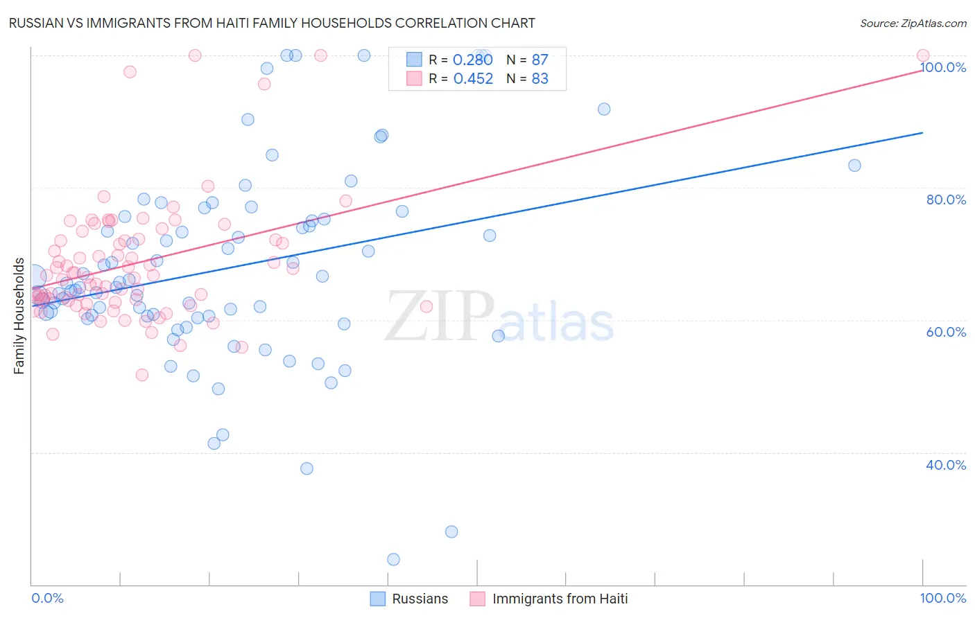 Russian vs Immigrants from Haiti Family Households