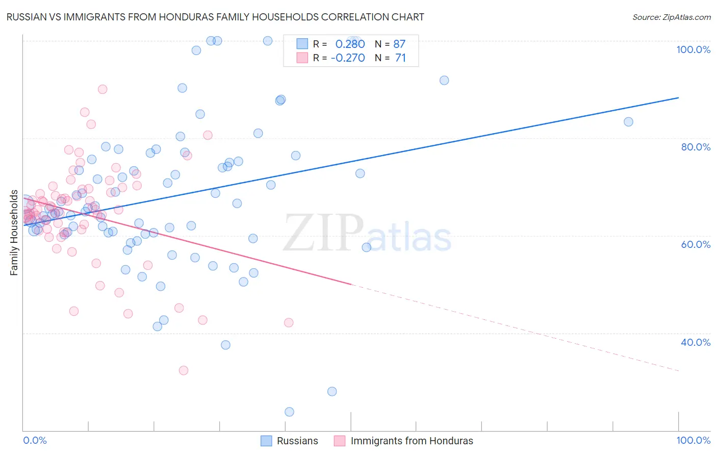 Russian vs Immigrants from Honduras Family Households