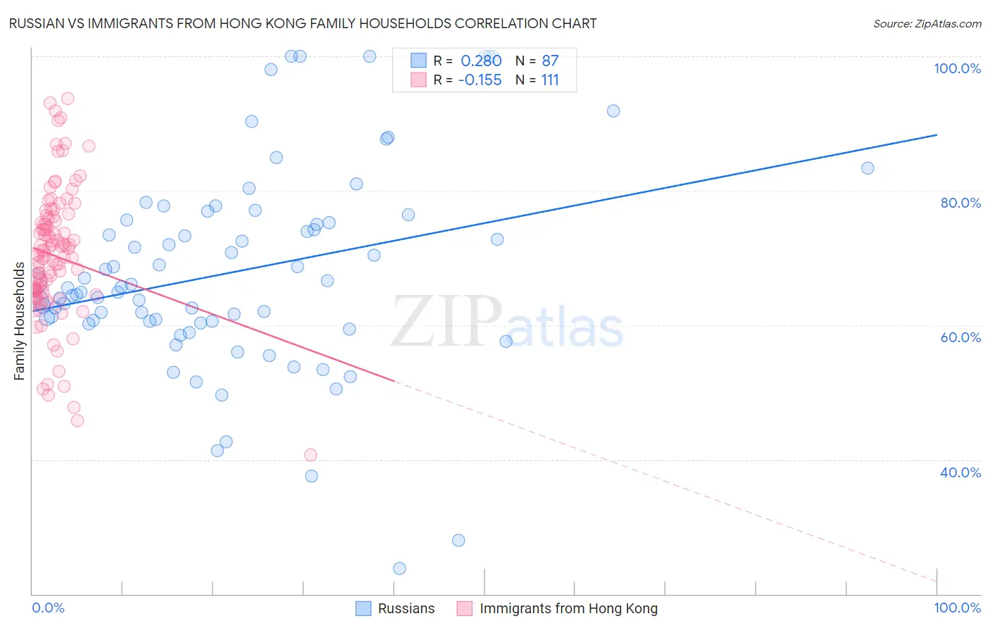 Russian vs Immigrants from Hong Kong Family Households