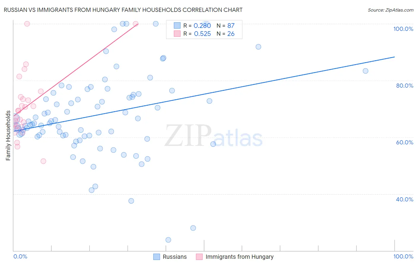 Russian vs Immigrants from Hungary Family Households