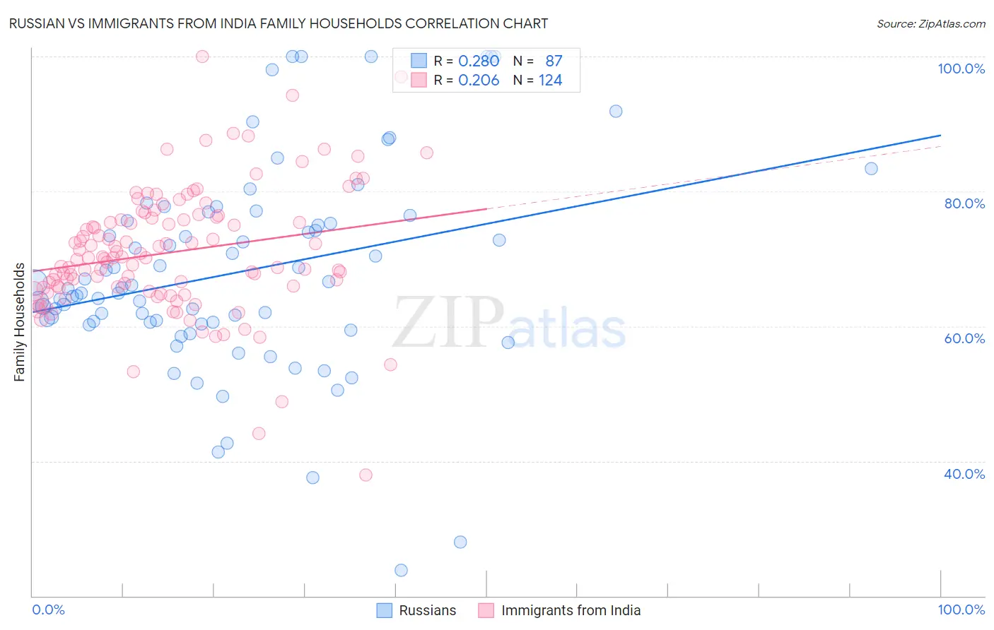 Russian vs Immigrants from India Family Households