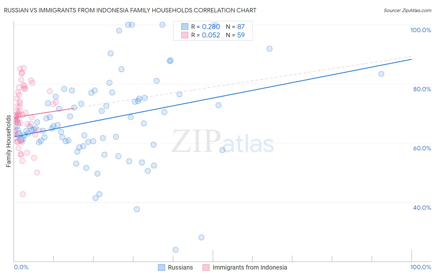 Russian vs Immigrants from Indonesia Family Households