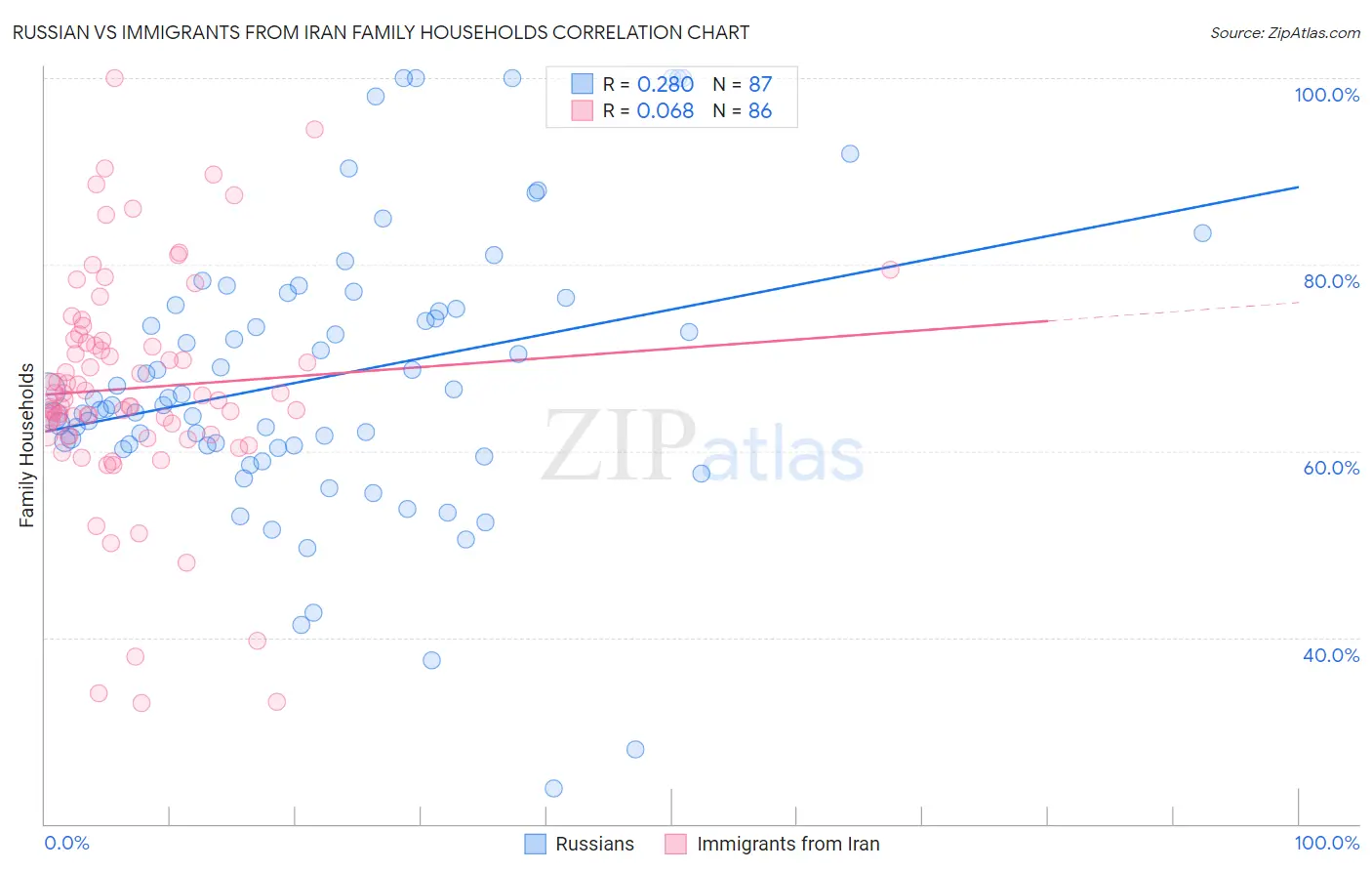 Russian vs Immigrants from Iran Family Households