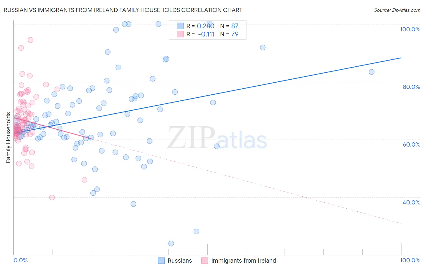 Russian vs Immigrants from Ireland Family Households