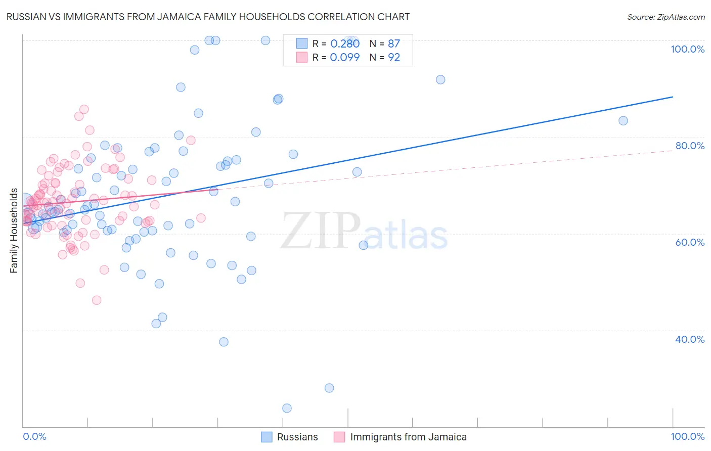 Russian vs Immigrants from Jamaica Family Households