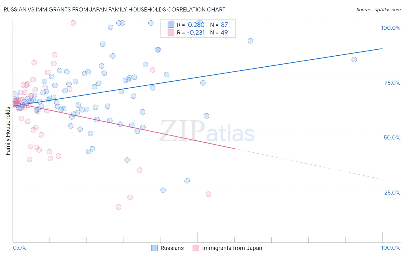 Russian vs Immigrants from Japan Family Households