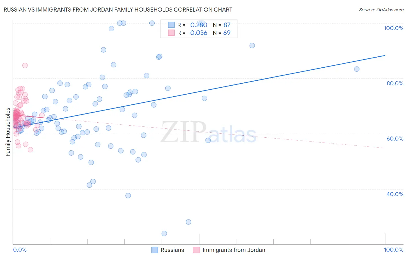 Russian vs Immigrants from Jordan Family Households