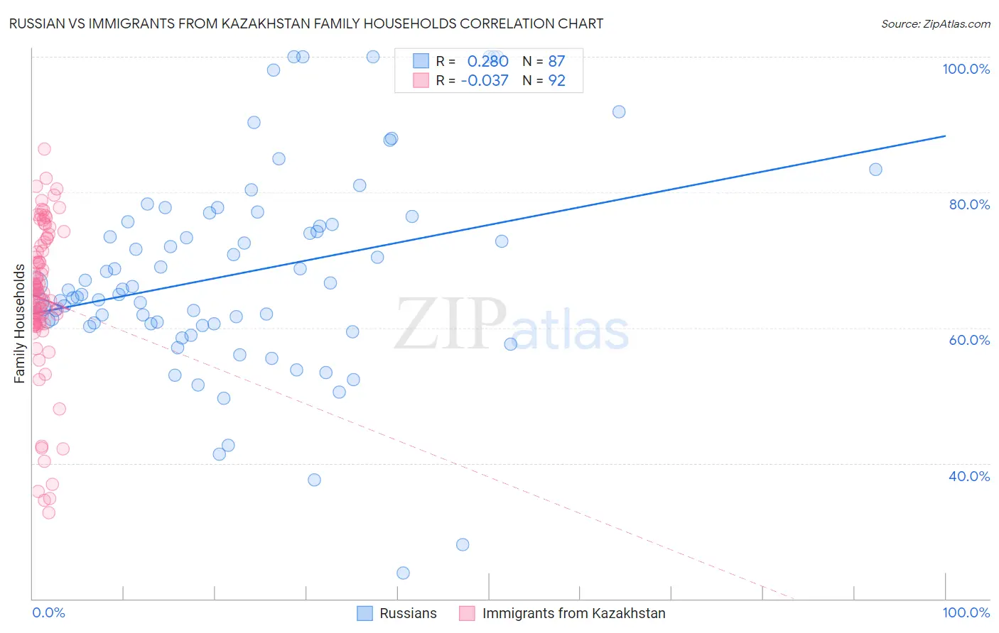 Russian vs Immigrants from Kazakhstan Family Households