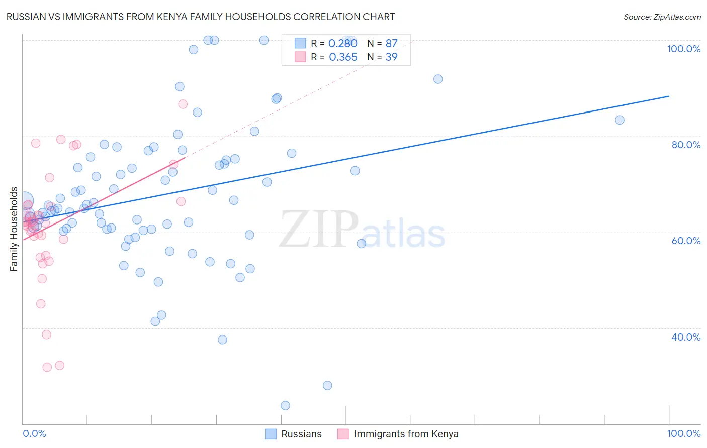 Russian vs Immigrants from Kenya Family Households