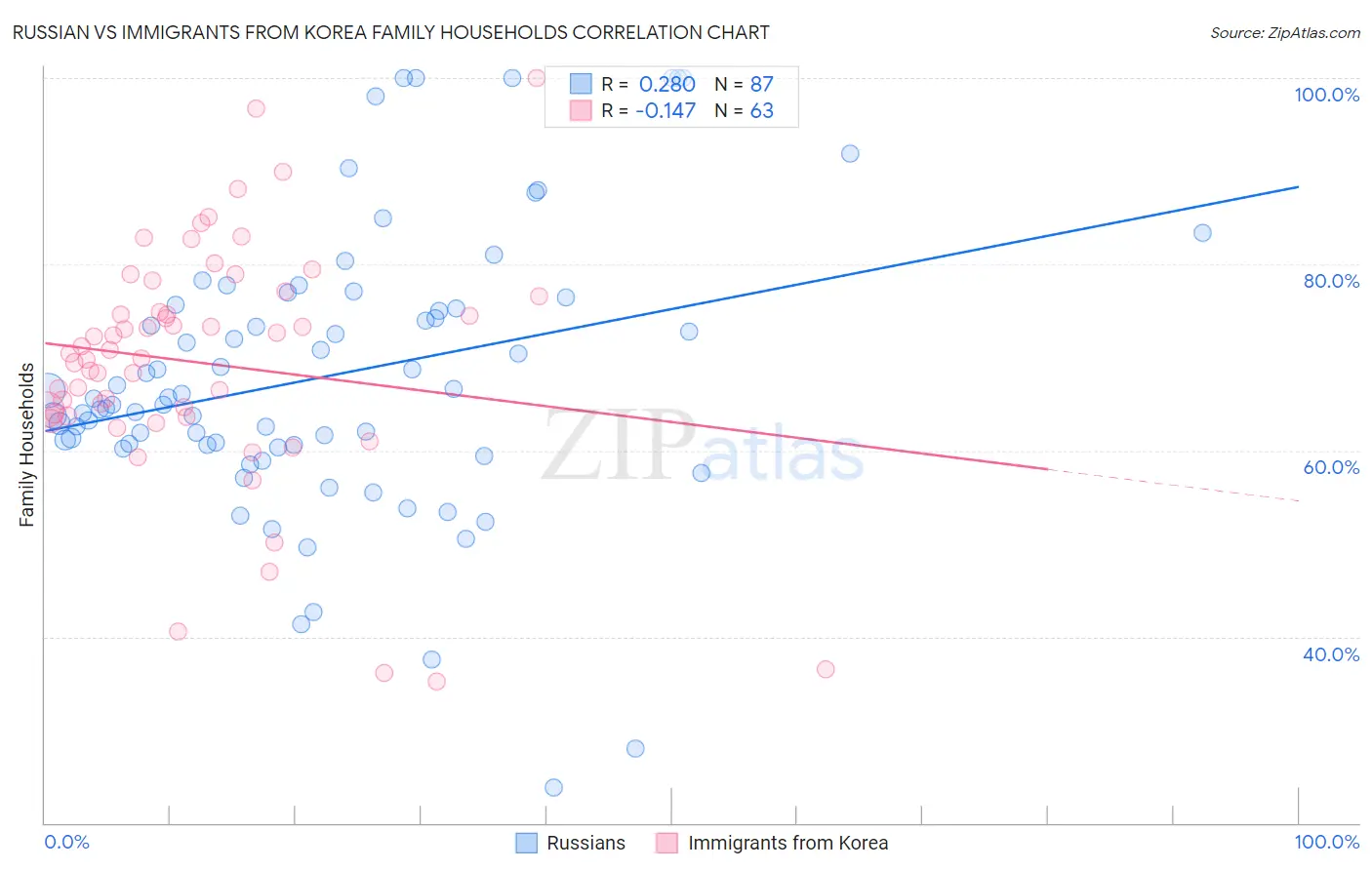 Russian vs Immigrants from Korea Family Households