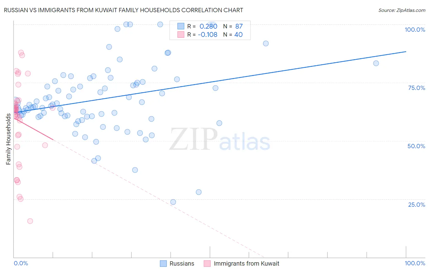 Russian vs Immigrants from Kuwait Family Households