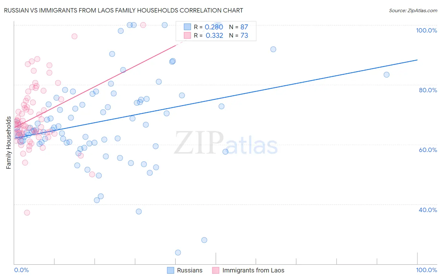 Russian vs Immigrants from Laos Family Households