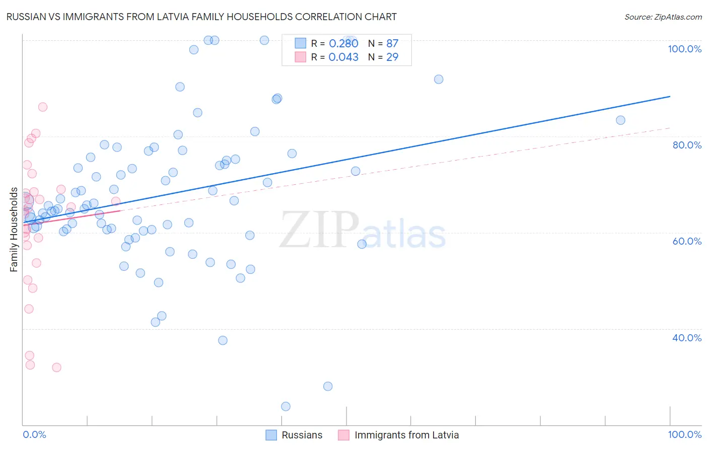 Russian vs Immigrants from Latvia Family Households