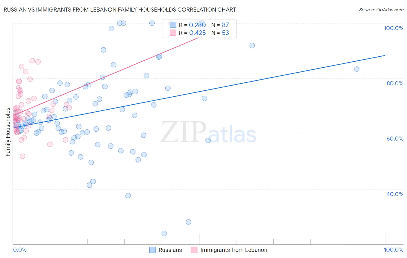 Russian vs Immigrants from Lebanon Family Households