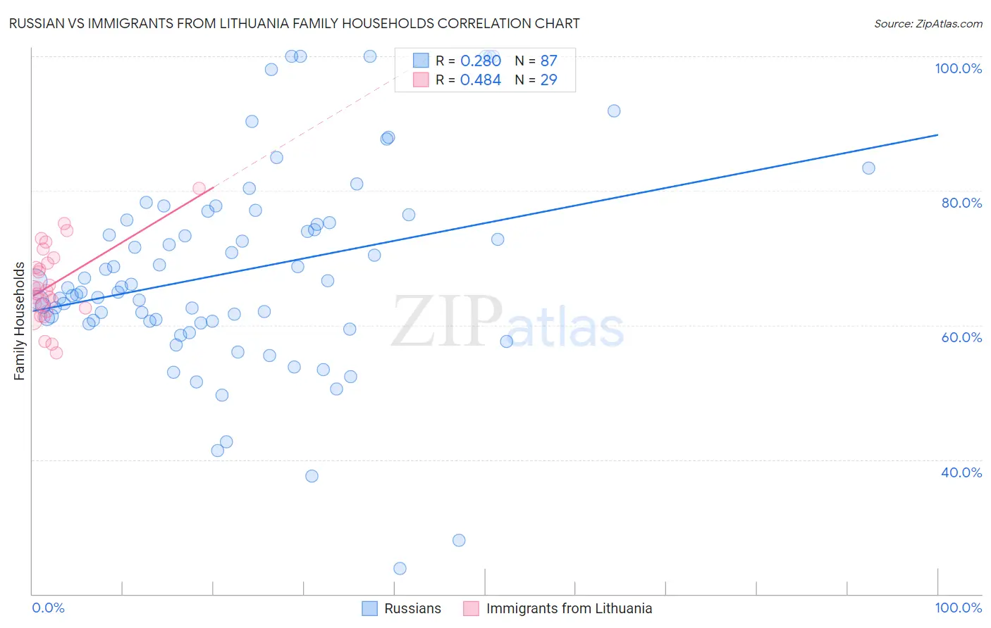 Russian vs Immigrants from Lithuania Family Households