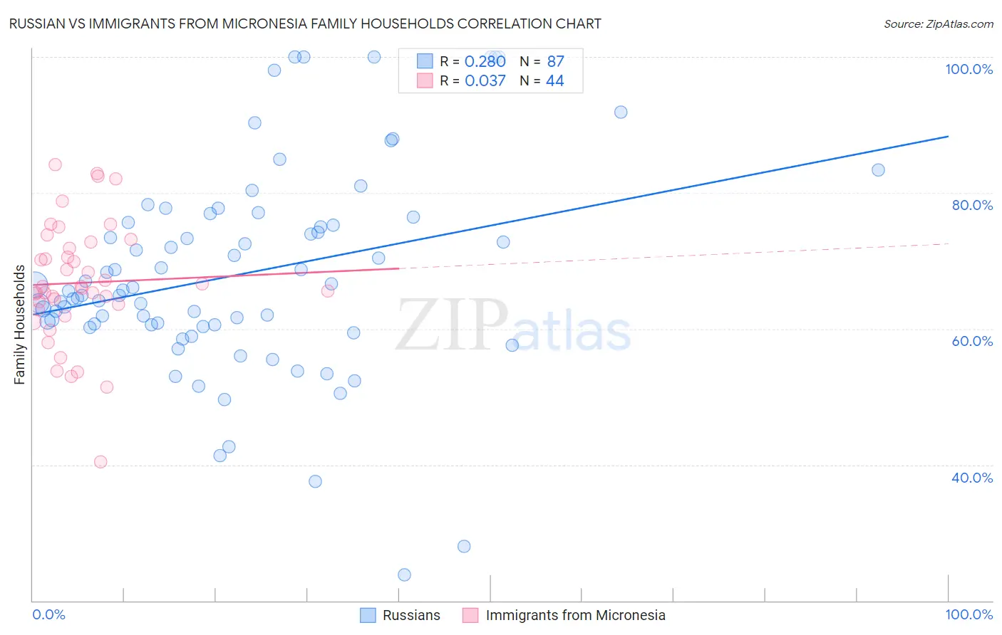 Russian vs Immigrants from Micronesia Family Households