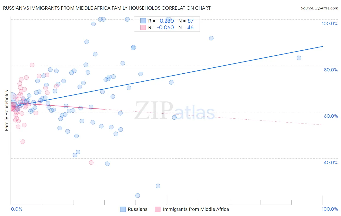 Russian vs Immigrants from Middle Africa Family Households