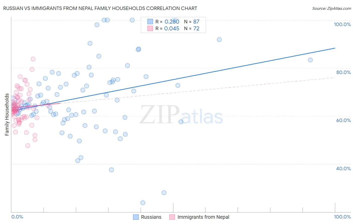 Russian vs Immigrants from Nepal Family Households