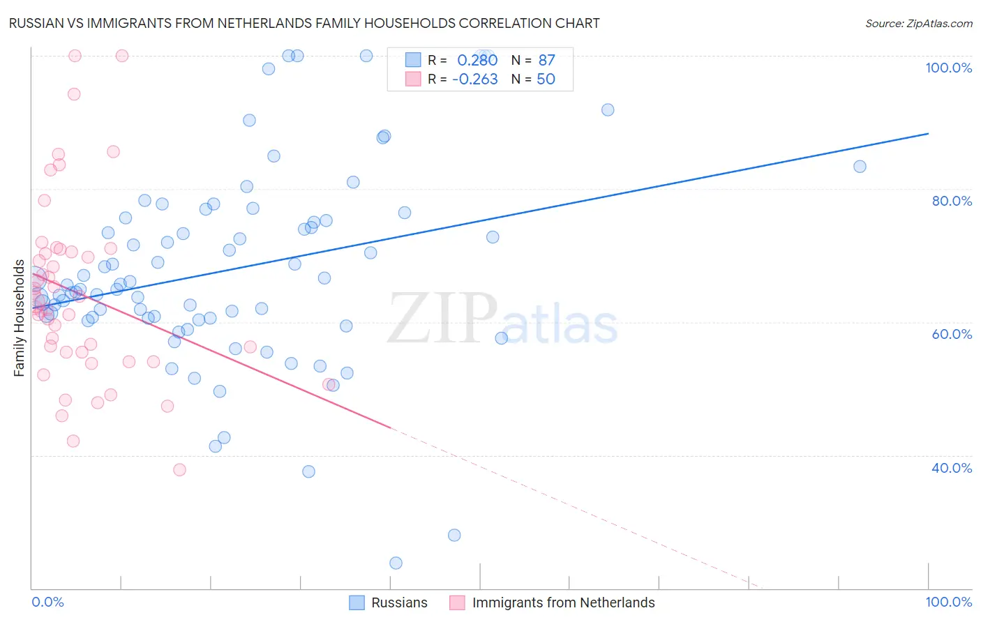 Russian vs Immigrants from Netherlands Family Households