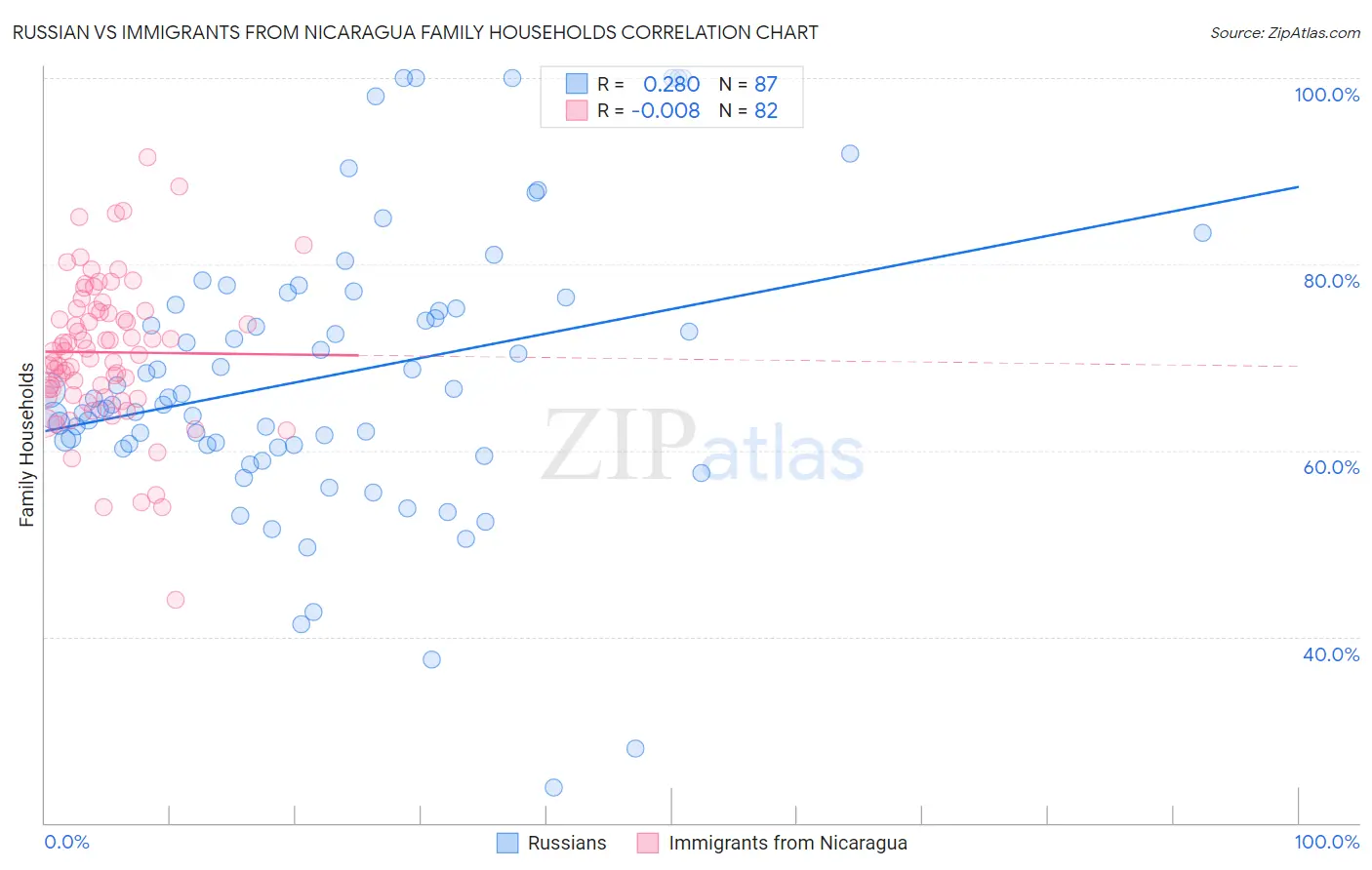 Russian vs Immigrants from Nicaragua Family Households